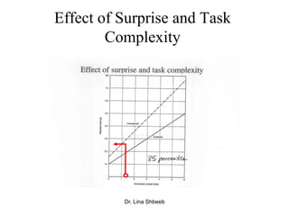 Dr. Lina Shbeeb
Effect of Surprise and Task
Complexity
 