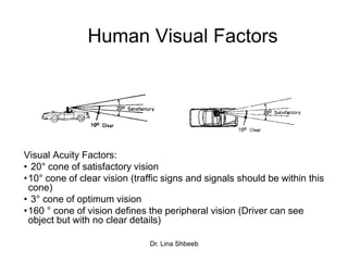 Dr. Lina Shbeeb
Human Visual Factors
Visual Acuity Factors:
• 20° cone of satisfactory vision
•10° cone of clear vision (traffic signs and signals should be within this
cone)
• 3° cone of optimum vision
•160 ° cone of vision defines the peripheral vision (Driver can see
object but with no clear details)
 