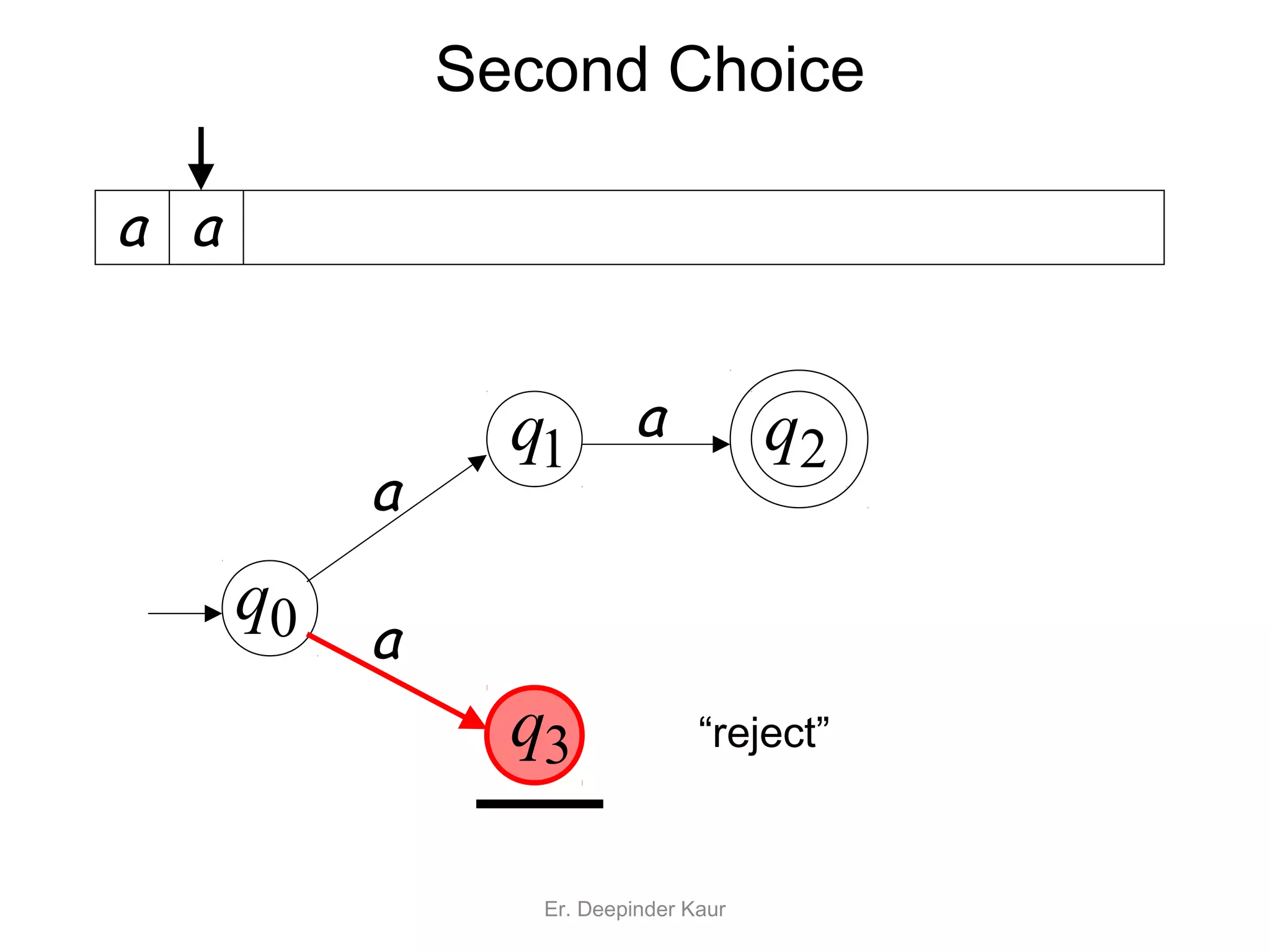 NFA or Non deterministic finite automata | PPT