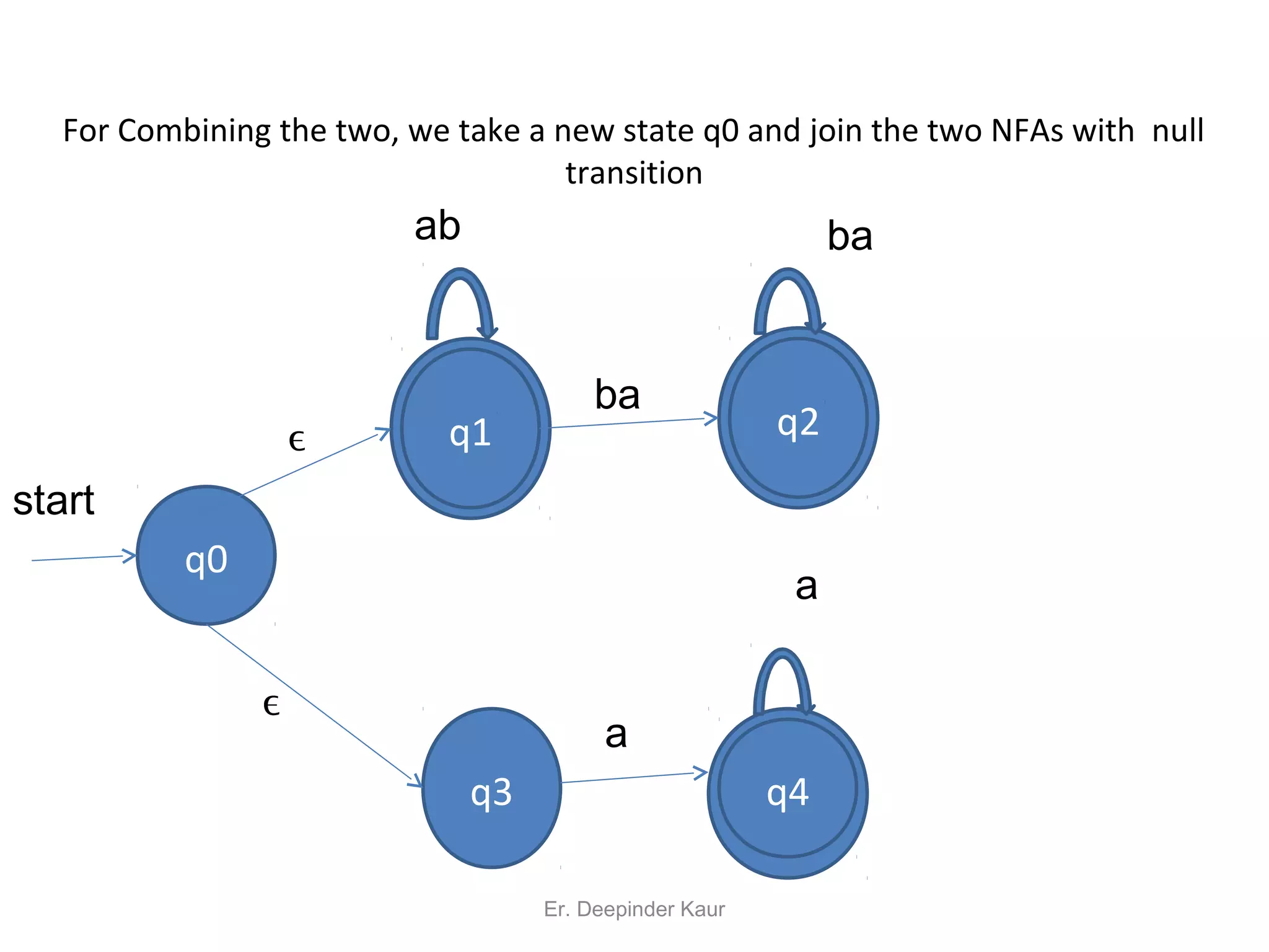NFA or Non deterministic finite automata | PPT