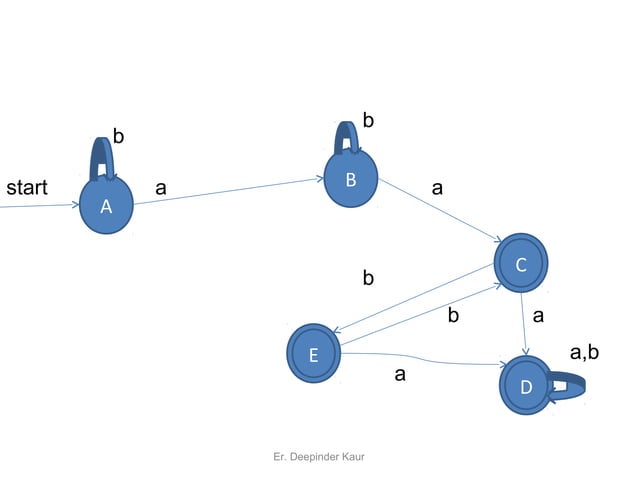 NFA or Non deterministic finite automata | PPT