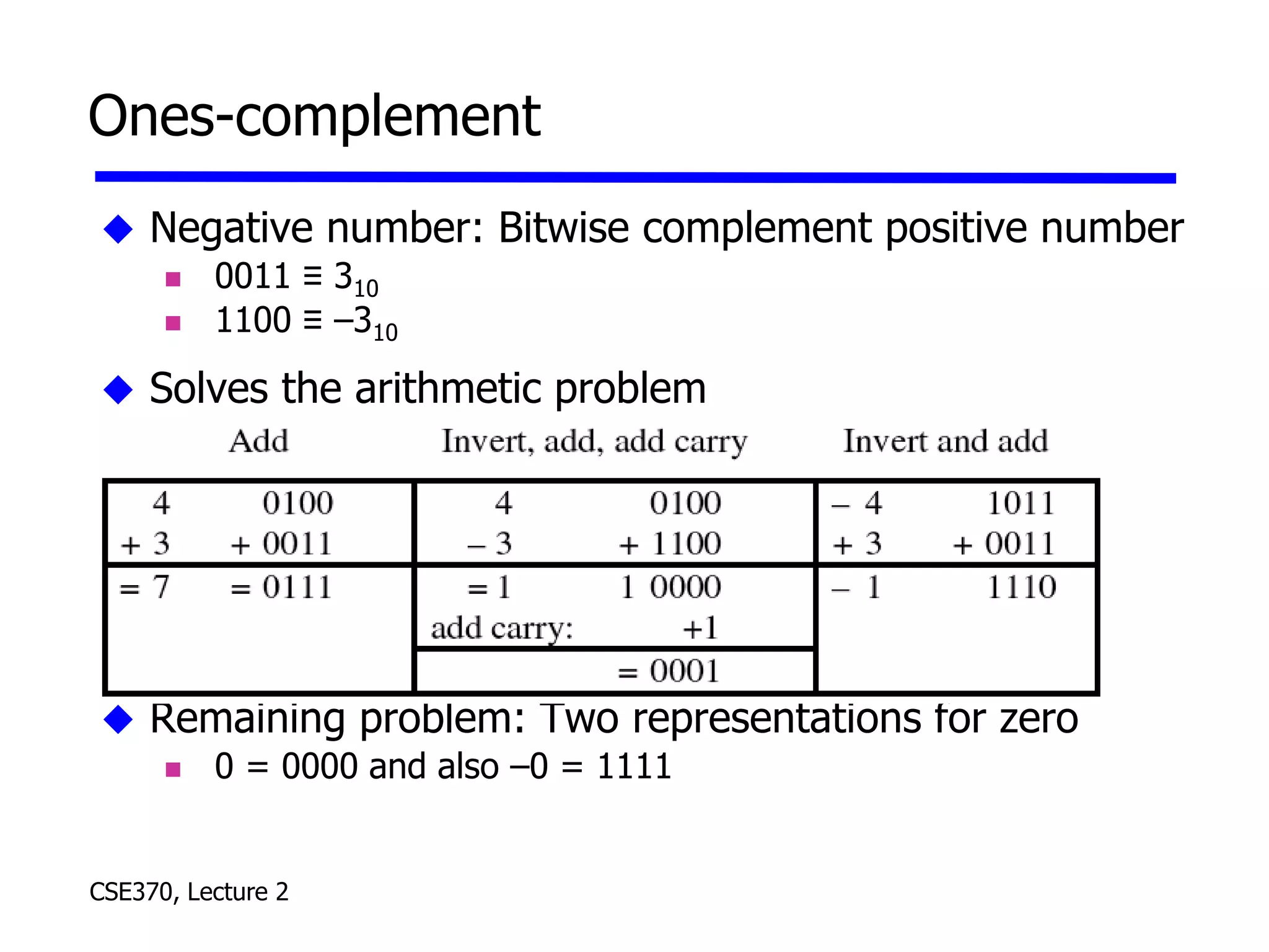 CSE370, Lecture 2
Ones-complement
 Negative number: Bitwise complement positive number
 0011 ≡ 310
 1100 ≡ –310
 Solves the arithmetic problem
 Remaining problem: Two representations for zero
 0 = 0000 and also –0 = 1111
 