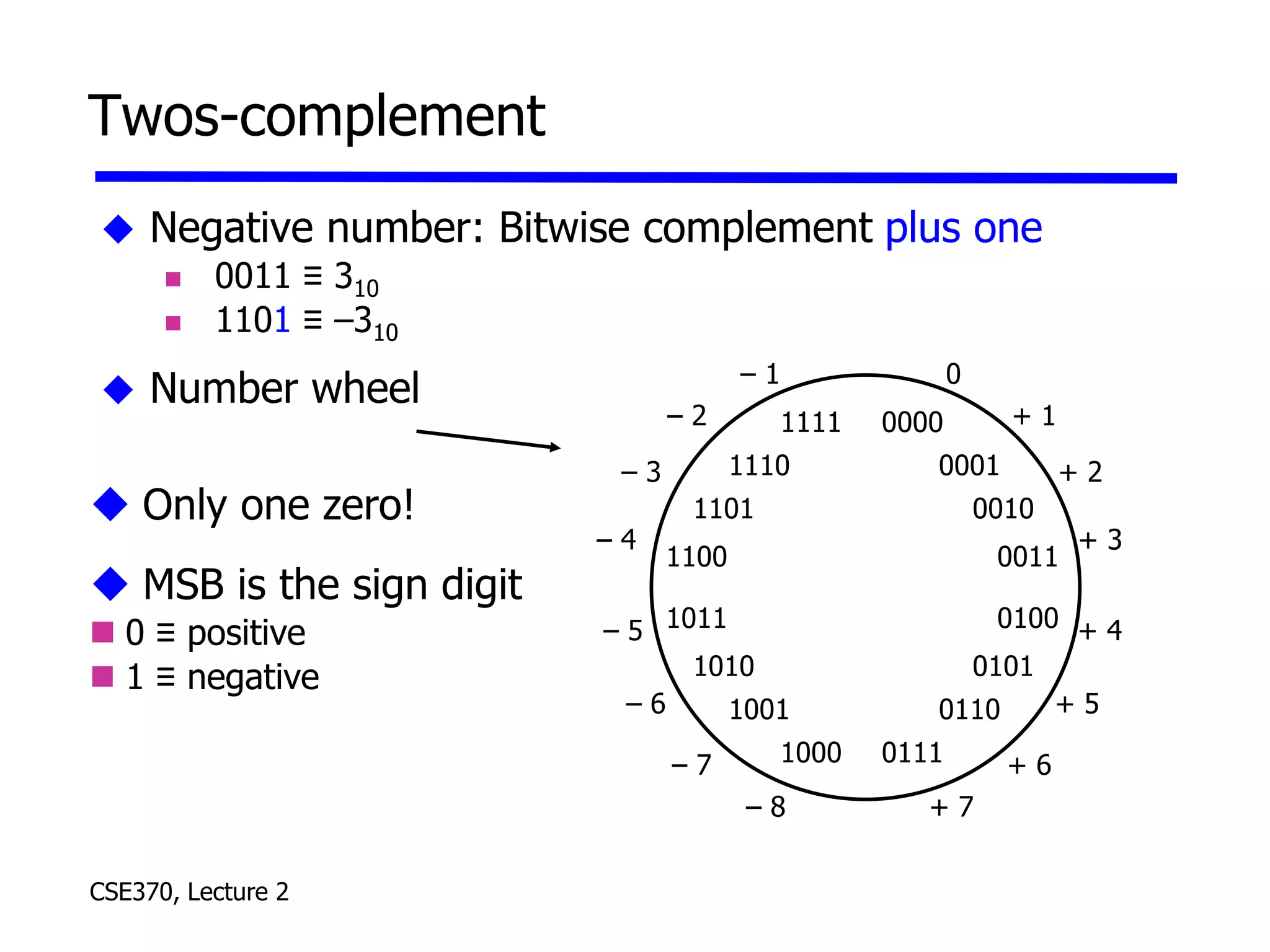 CSE370, Lecture 2
Twos-complement
 Negative number: Bitwise complement plus one
 0011 ≡ 310
 1101 ≡ –310
 Number wheel
0000
0001
0011
1111
1110
1100
1011
1010
1000 0111
0110
0100
0010
0101
1001
1101
0
+ 1
+ 2
+ 3
+ 4
+ 5
+ 6
+ 7
– 8
– 7
– 6
– 5
– 4
– 3
– 2
– 1
 Only one zero!
 MSB is the sign digit
 0 ≡ positive
 1 ≡ negative
 