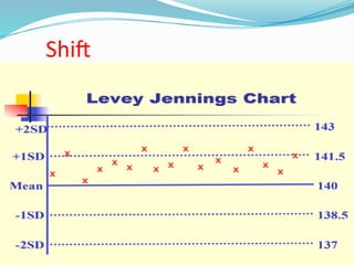 Shift In Quality Control Clinical Hematology quality control laboratory | PPTX
