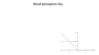 Recall perceptron loss
 