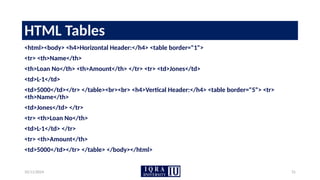 10/11/2024 31
HTML Tables
<html><body> <h4>Horizontal Header:</h4> <table border="1">
<tr> <th>Name</th>
<th>Loan No</th> <th>Amount</th> </tr> <tr> <td>Jones</td>
<td>L-1</td>
<td>5000</td></tr> </table><br><br> <h4>Vertical Header:</h4> <table border="5"> <tr>
<th>Name</th>
<td>Jones</td> </tr>
<tr> <th>Loan No</th>
<td>L-1</td> </tr>
<tr> <th>Amount</th>
<td>5000</td></tr> </table> </body></html>
 