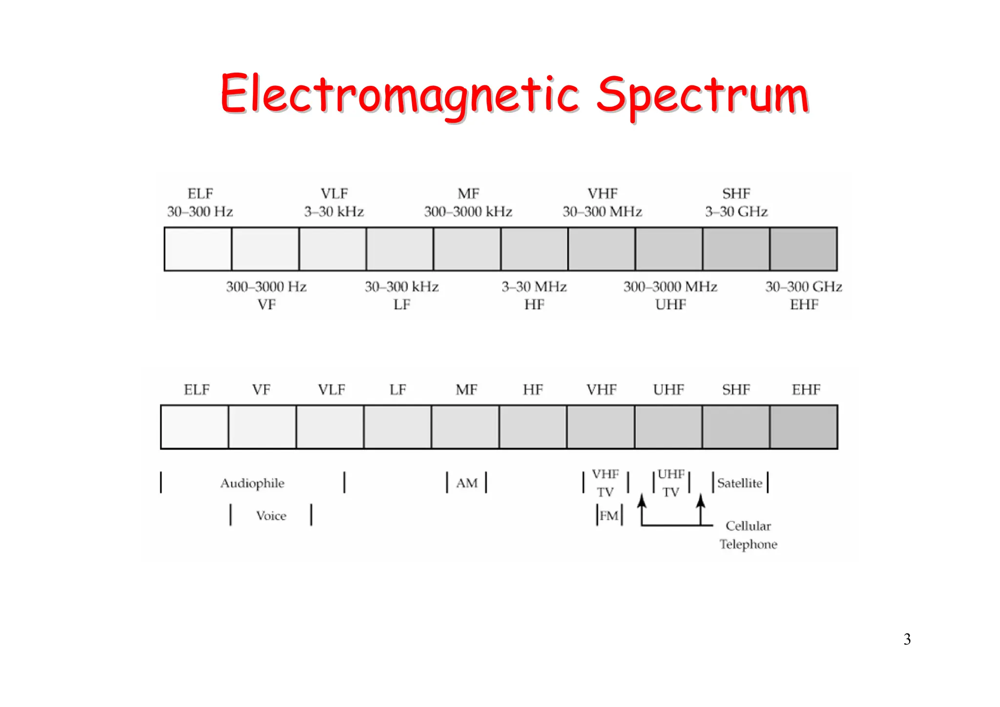 3
Electromagnetic Spectrum
Electromagnetic Spectrum
 