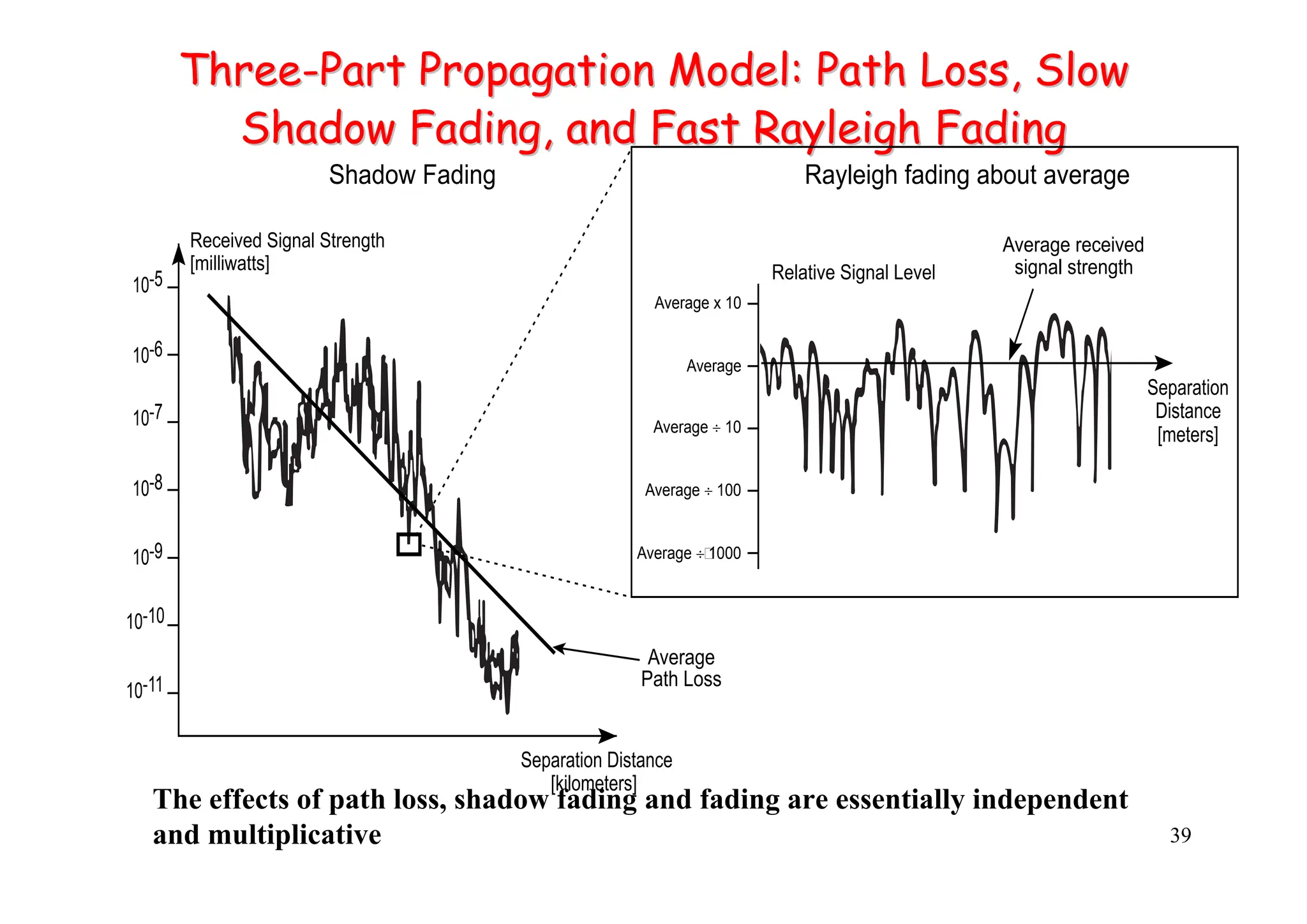 39
Three
Three-
-Part Propagation Model: Path Loss, Slow
Part Propagation Model: Path Loss, Slow
Shadow Fading, and Fast Rayleigh Fading
Shadow Fading, and Fast Rayleigh Fading
10-5
10-6
10-7
10-8
10-9
10-10
10-11
Received Signal Strength
[milliwatts]
Average
Path Loss
Separation Distance
[kilometers]
Shadow Fading
Average x 10
Relative Signal Level
Average received
signal strength
Separation
Distance
[meters]
Rayleigh fading about average
Average
Average ÷ 10
Average ÷ 100
Average ÷ 1000
The effects of path loss, shadow fading and fading are essentially independent
and multiplicative
 