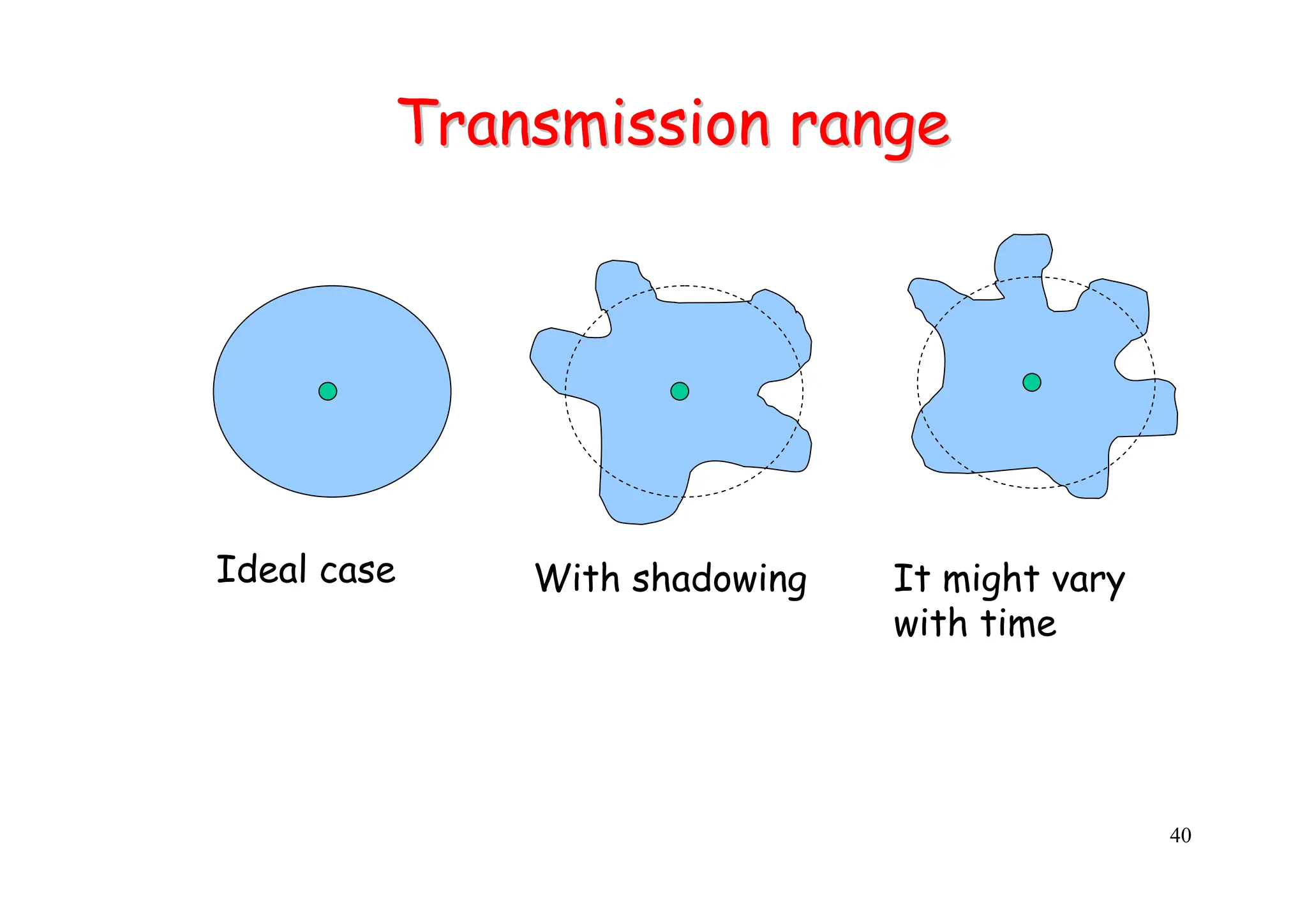 40
Transmission range
Transmission range
Ideal case With shadowing It might vary
with time
 
