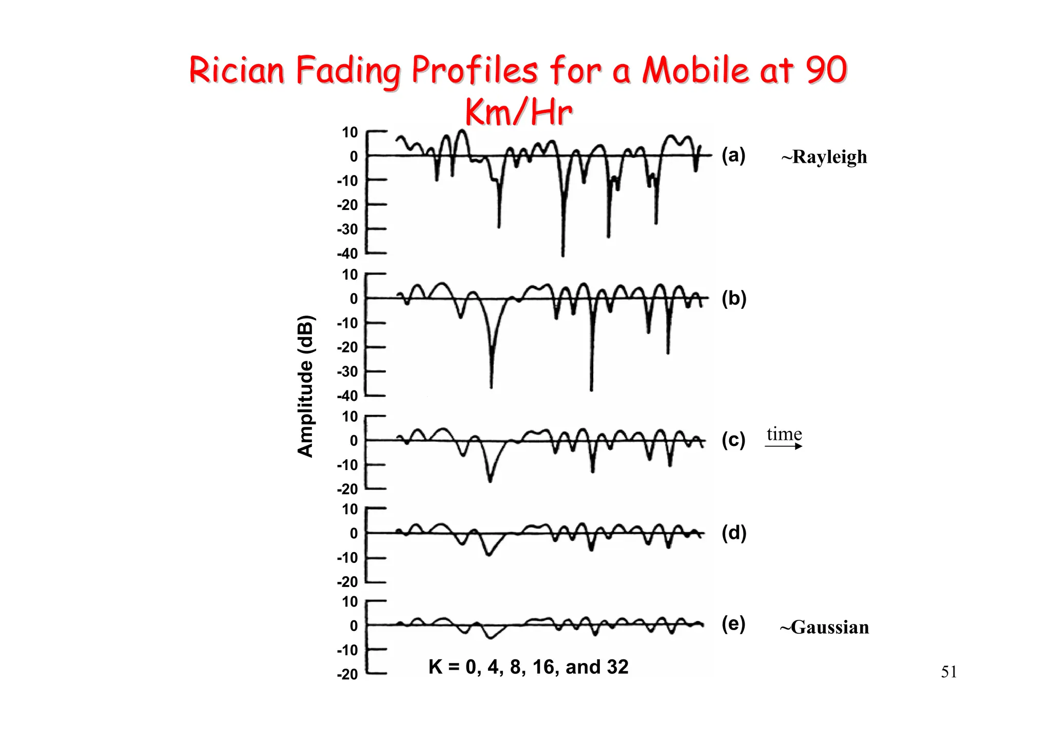 51
Rician Fading Profiles for a Mobile at 90
Rician Fading Profiles for a Mobile at 90
Km/Hr
Km/Hr
10
0
-10
-20
-30
-40
10
0
-10
-20
-30
-40
10
0
-10
-20
10
0
-10
-20
10
0
-10
-20
Amplitude
(dB)
K = 0, 4, 8, 16, and 32
(a)
(b)
(c)
(d)
(e)
~Rayleigh
~Gaussian
time
 