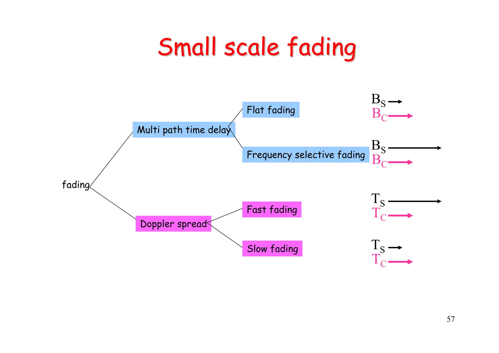 57
Small scale fading
Small scale fading
Multi path time delay
Doppler spread
Flat fading BC
BS
Frequency selective fading
BC
BS
TC
TS
Slow fading
Fast fading TC
TS
fading
 