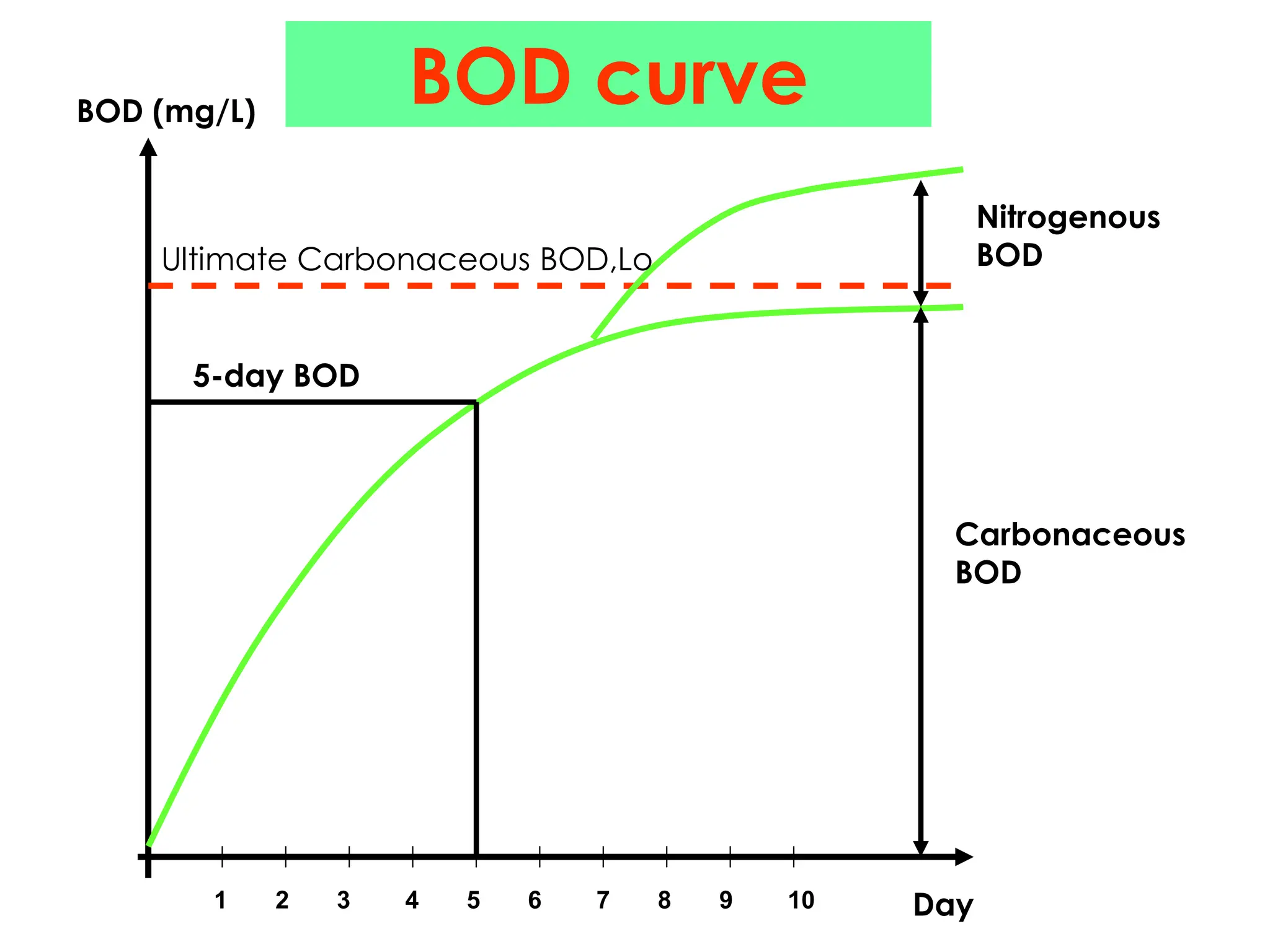 BOD curve
1 2 3 4 5 6 7 8 9 10
Ultimate Carbonaceous BOD,Lo
BOD (mg/L)
Day
5-day BOD
Carbonaceous
BOD
Nitrogenous
BOD
 