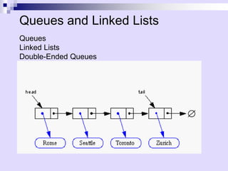 Queues and Linked Lists
Queues
Linked Lists
Double-Ended Queues
 