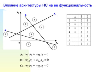 Влияние архитектуры НС на ее функциональность A: B: C: 