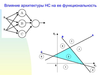 Влияние архитектуры НС на ее функциональность 