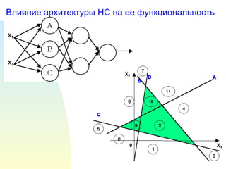 Влияние архитектуры НС на ее функциональность 