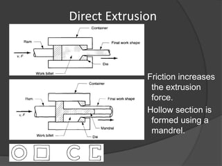 Direct Extrusion



              Friction increases
               the extrusion
               force.
              Hollow section is
               formed using a
               mandrel.
 