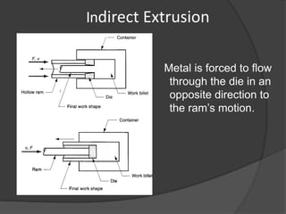 Indirect Extrusion


           Metal is forced to flow
            through the die in an
            opposite direction to
            the ram’s motion.
 