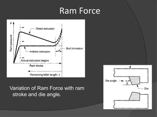 Ram Force




Variation of Ram Force with ram
 stroke and die angle.
 