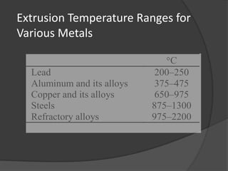 Extrusion Temperature Ranges for
Various Metals

                                C
  Lead                      200–250
  Aluminum and its alloys   375–475
  Copper and its alloys     650–975
  Steels                    875–1300
  Refractory alloys         975–2200
 