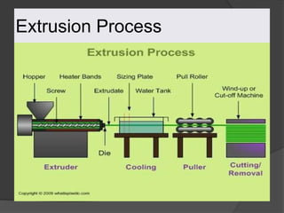 Extrusion Process
 