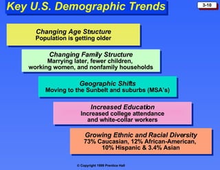 Key U.S. Demographic Trends Changing Age Structure Population is getting older Changing Family Structure Marrying later, fewer children,  working women, and nonfamily households Geographic Shifts Moving to the Sunbelt and suburbs (MSA’s) Increased Education Increased college attendance and white-collar workers Growing Ethnic and Racial Diversity 73% Caucasian, 12% African-American,  10% Hispanic & 3.4% Asian 
