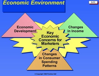 Economic Environment Changes in Consumer Spending Patterns Economic Development Changes in Income Key Economic Concerns for Marketers 