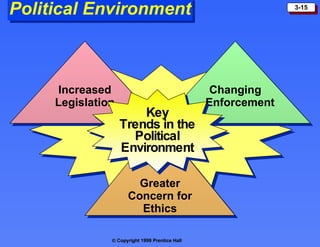 Political Environment Greater Concern for Ethics Increased Legislation Changing Enforcement Key Trends in the Political Environment 
