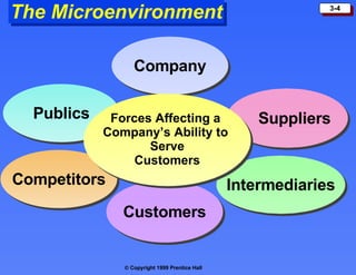The Microenvironment Company Customers Publics Suppliers Competitors Intermediaries Forces Affecting a  Company’s Ability to  Serve Customers 