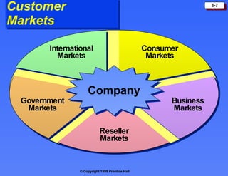Customer Markets Company Consumer Markets International Markets Government Markets Business Markets Reseller Markets 