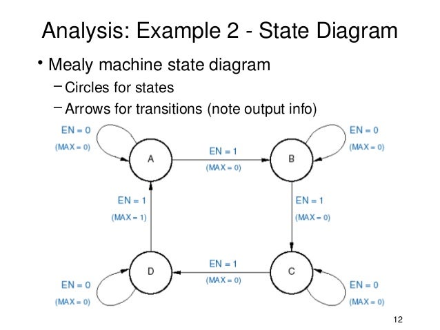 analysis of state machines state diagram example