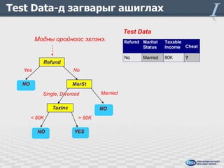 Test Data-д загварыг ашиглах
Test Data
Модны оройноос эхлэнэ.

10

Yes

No

NO

MarSt

Single, Divorced
TaxInc
< 80K
NO

Married
NO

> 80K
YES

Taxable
Income Cheat

No

Refund

Refund Marital
Status

80K

Married

?

 