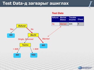 Test Data-д загварыг ашиглах
Test Data
Refund Marital
Status
No

Refund

10

Yes

No

NO

MarSt
Single, Divorced
TaxInc
< 80K

NO

Married
NO

> 80K
YES

Taxable
Income Cheat
80K

Married

?

 