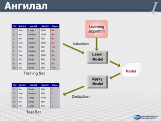 Ангилал
Tid

Attrib1

Attrib2

Attrib3

Class

1

Yes

Large

125K

No

2

No

Medium

100K

No

3

No

Small

70K

No

4

Yes

Medium

120K

No

5

No

Large

95K

Yes

6

No

Medium

60K

No

7

Yes

Large

220K

No

8

No

Small

85K

Yes

9

No

Medium

75K

No

10

No

Small

90K

Learning
algorithm

Yes

Induction
Learn
Model
Model

10

Training Set
Tid

Attrib1

Attrib2

11

No

Small

55K

?

12

Yes

Medium

80K

?

13

Yes

Large

110K

?

14

No

Small

95K

?

15

No

Large

67K

?

10

Test Set

Attrib3

Apply
Model

Class

Deduction

 
