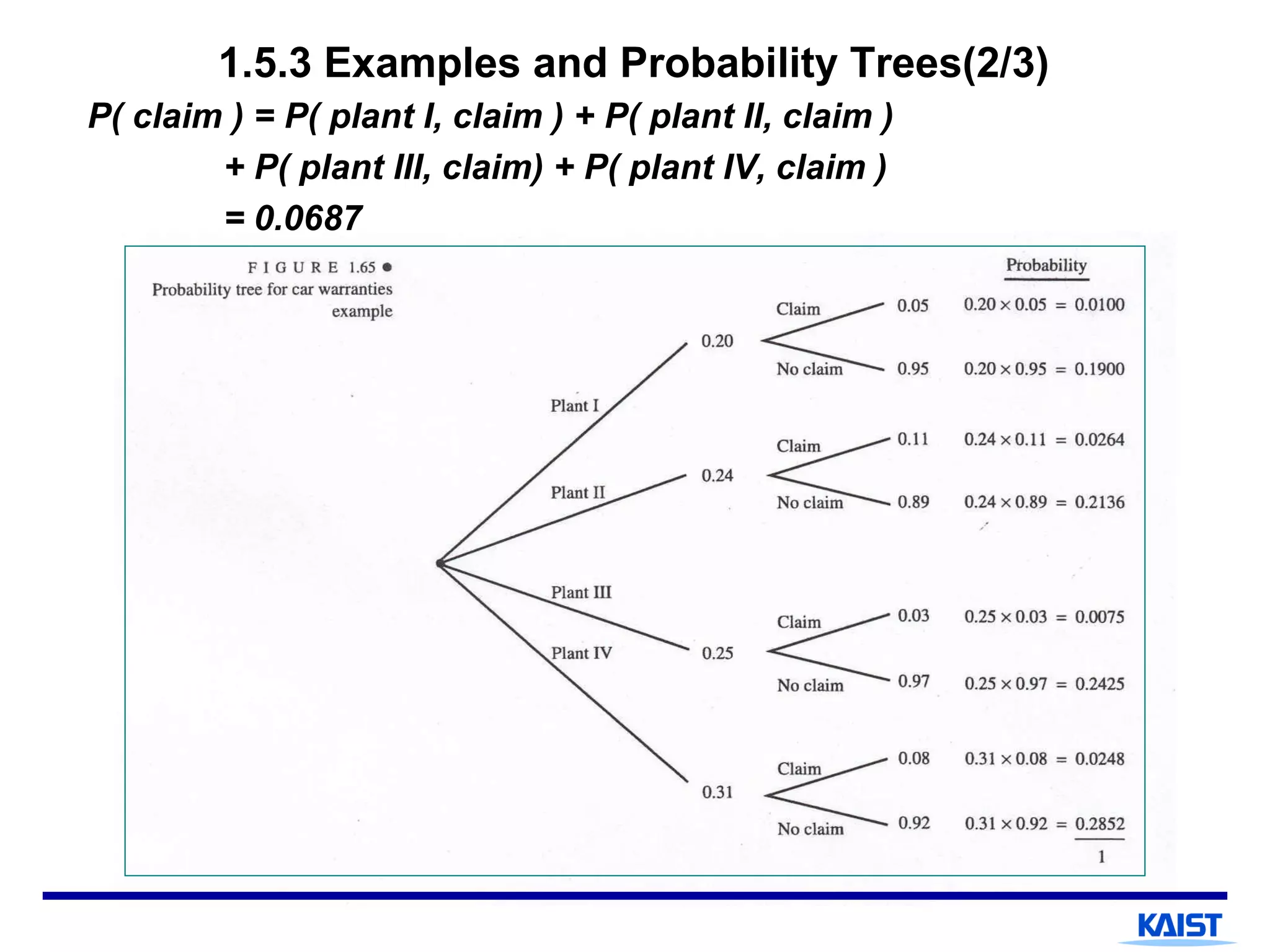 1.5.3 Examples and Probability Trees(2/3)
P( claim ) = P( plant I, claim ) + P( plant II, claim )
+ P( plant III, claim) + P( plant IV, claim )
= 0.0687
 
