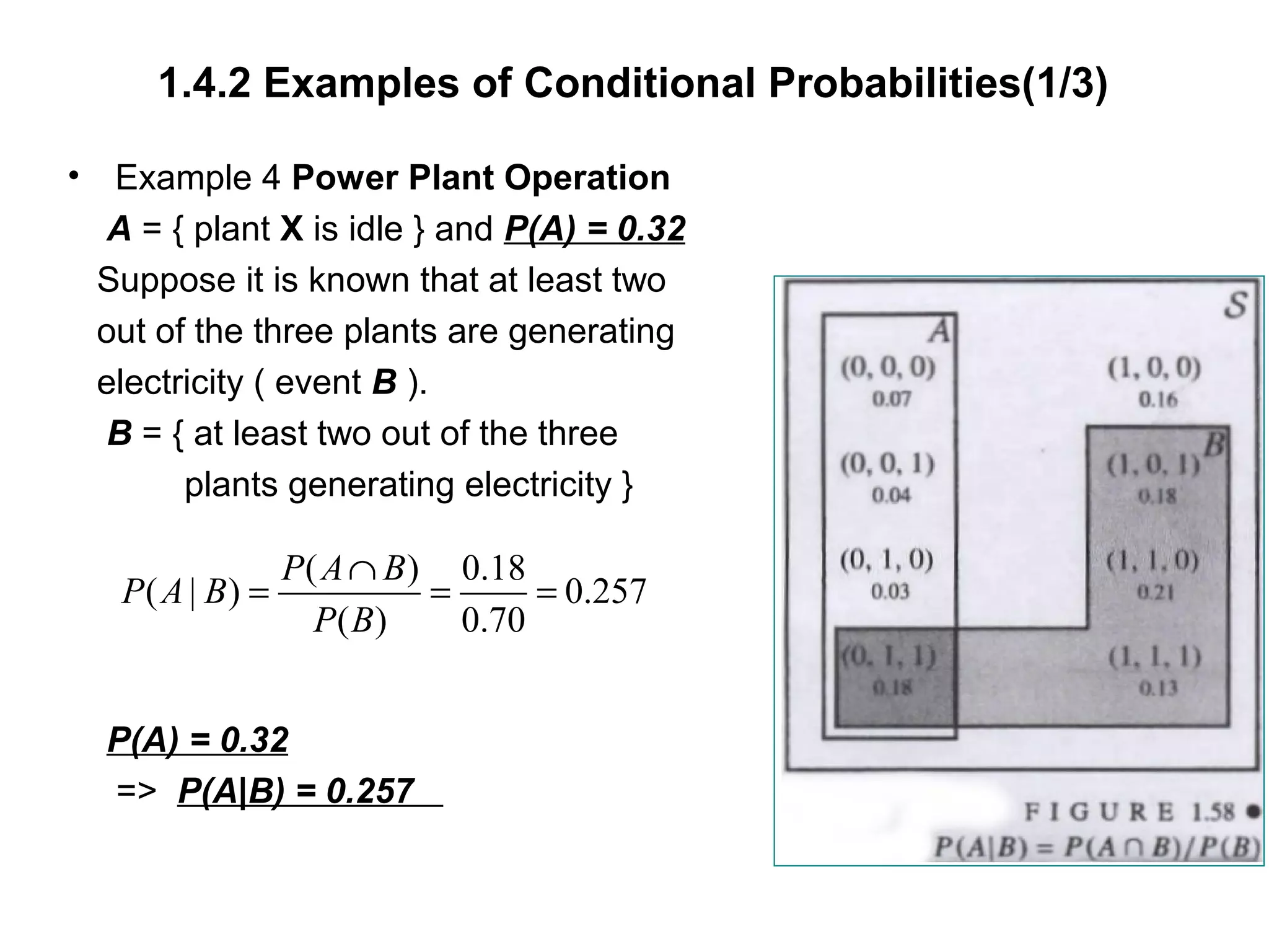 1.4.2 Examples of Conditional Probabilities(1/3)
• Example 4 Power Plant Operation
A = { plant X is idle } and P(A) = 0.32
Suppose it is known that at least two
out of the three plants are generating
electricity ( event B ).
B = { at least two out of the three
plants generating electricity }
P(A) = 0.32
=> P(A|B) = 0.257
( ) 0.18
( | ) 0.257
( ) 0.70
P A B
P A B
P B
∩
= = =
 