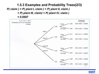 1.5.3 Examples and Probability Trees(2/3)
P( claim ) = P( plant I, claim ) + P( plant II, claim )
+ P( plant III, claim) + P( plant IV, claim )
= 0.0687
 