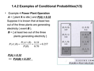 1.4.2 Examples of Conditional Probabilities(1/3)
• Example 4 Power Plant Operation
A = { plant X is idle } and P(A) = 0.32
Suppose it is known that at least two
out of the three plants are generating
electricity ( event B ).
B = { at least two out of the three
plants generating electricity }
P(A) = 0.32
=> P(A|B) = 0.257
( ) 0.18
( | ) 0.257
( ) 0.70
P A B
P A B
P B
∩
= = =
 
