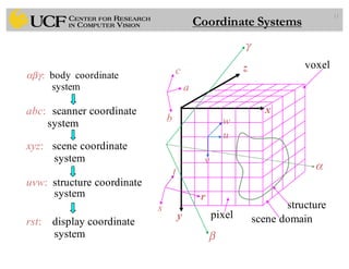 11
abc: scanner coordinate
system
xyz: scene coordinate
system
uvw: structure coordinate
system
rst: display coordinate
system
αβγ: body coordinate
system
s structure
voxel
y scene domain
z
x
w
u
v
r
a
b
t
c
pixel
α
β
γ
Coordinate Systems
 