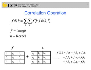 Correlation Operation
38
( ) ( )∑∑=⊗
k l
lkhlkfhf ,,
Kernel
Image
=
=
h
f
h1 h2 h3
h4 h5 h6
h7 h8 h9
h
f1 f2 f3
f4 f5 f6
f7 f8 f9
⊗
998877
665544
332211
hfhfhf
hfhfhf
hfhfhfhf
+++
+++
++=⊗
f
 