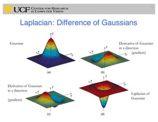 Laplacian: Difference of Gaussians
72
Gaussian Derivative of Gaussian
in x direction
(gradient)
Derivative of Gaussian
in y direction
(gradient)
Laplacian of
Gaussian
 