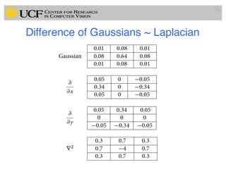 Difference of Gaussians ~ Laplacian
73
 