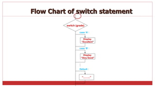 switch (grade)
Display
“Excellent”
case ‘B’ :
case ‘A’ :
Display
“Very Good”
Default :
“……..”
Flow Chart of switch statement
…
 