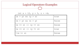 Logical Operators-Examples
int x = 12, y = 5, z = -4;
(x > y) && (y > z) true
(x > y) && (z > y) false
(x <= z) || (y == z) false
(x <= z) || (y != z) true
!(x >= z) false
 