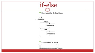 if-else
Condition
Process 1
IF
Then
Entry point for IF-Else block
Exit point for IF block
Process 2
Else
Note indentation from left to right
 