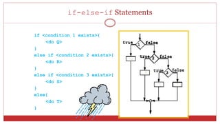 if-else-if Statements
if <condition 1 exists>{
<do Q>
}
else if <condition 2 exists>{
<do R>
}
else if <condition 3 exists>{
<do S>
}
else{
<do T>
}
Q
R
TS
 