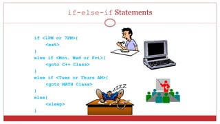 if-else-if Statements
if <1PM or 7PM>{
<eat>
}
else if <Mon, Wed or Fri>{
<goto C++ Class>
}
else if <Tues or Thurs AM>{
<goto MATH Class>
}
else{
<sleep>
}
 