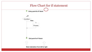 Flow Chart for if statement
Condition
Process
IF
Then
Entry point for IF block
Exit point for IF block
Note indentation from left to right
 