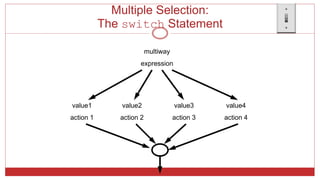 Multiple Selection:
The switch Statement
value1
action 1
value2
action 2
value3
action 3
value4
action 4
multiway
expression
 