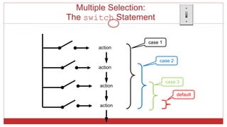 Multiple Selection:
The switch Statement
action
action
action
action
case 1
case 2
case 3
default
 